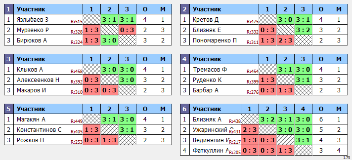 результаты турнира Пивной Макс-525 в ТТL-Савеловская 